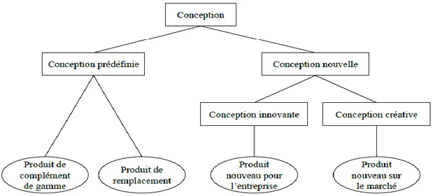 Figure I.6 : Types de conception et nature de produits d’après (Gero, 2001)  I.4.1- Conception créative  