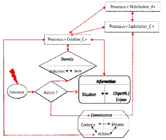 Figure II.6 : Procédure de la capitalisation de la connaissance dans le modèle DIC  d’après (Boubaker, 2012) 