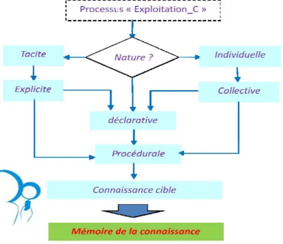 Figure II.7 : Procédure de mémorisation de la connaissance dans le modèle DIC d’après  (Boubaker, 2012)