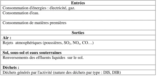 Tableau  IV.4 : les indicateurs de performances liés à la production du ciment [Réalisé par  nos soins]