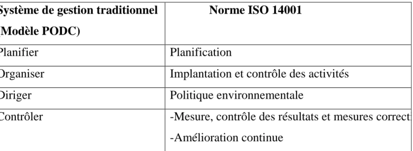 Tableau  I.1  Correspondances  entre  le  système  de  gestion  traditionnel  et  la  norme  ISO  14001[13].