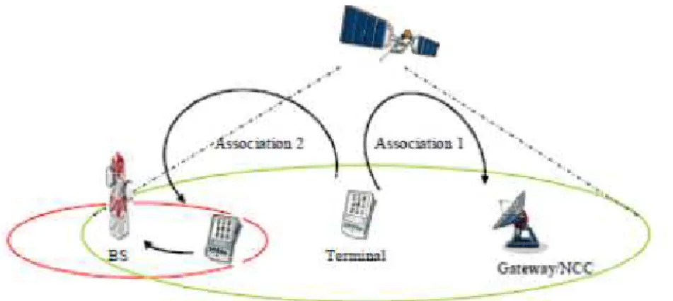 Figure II.3: Handover satellite vers terrestre 