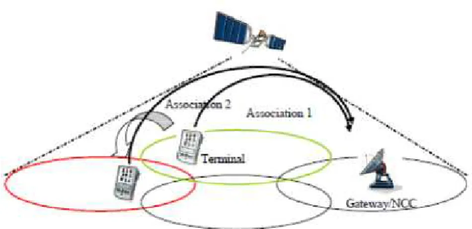 Figure II.4 : Handover satellite vers satellite  