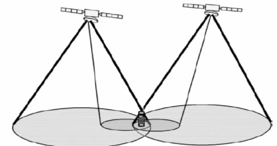 Figure II.6 : Handover Inter -Satellites  II.14. Contrôle du Handover 