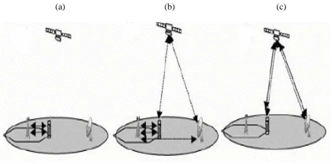 Figure II.10 : La diversité de signalisation 