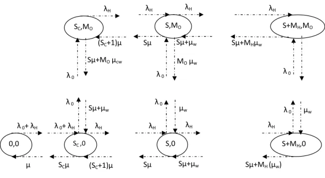 Figure IV.6 : Le diagramme de transition d’état  