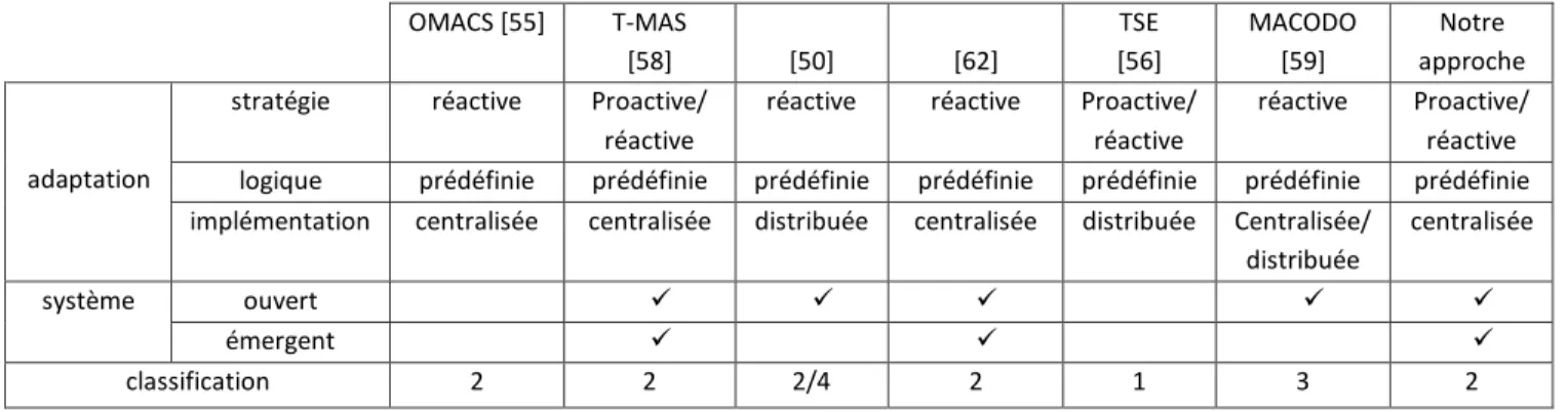 Tableau 2 : Tableau comparatif. 