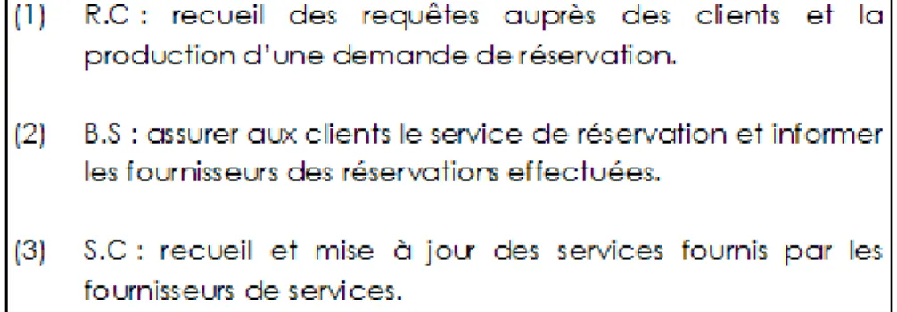 Fig. 21 description informelle de la tâche du système d’application  de services pour touristes