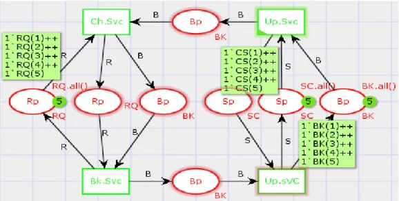 Tableau 4 Description des éléments du CPN de la figure 27. 