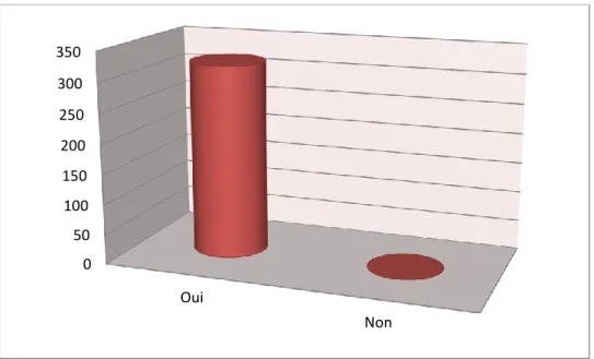 Figure 7 : Graphique représentant le pourcentage des langues maitrisées  par nos enquêtés  