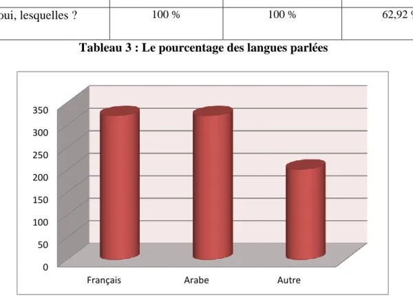 Figure 8 : Graphique représentant le pourcentage des langues parlées par nos  enquêtés  
