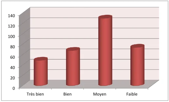 Figure 9 : Graphique représentant le pourcentage de maitrise de la langue arabe  par nos enquêtés  