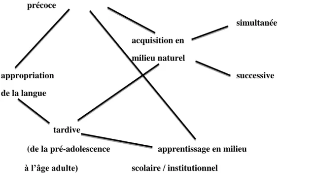 Figure 1 : Modalités d’acquisition des langues, schéma adapté de G. LÜDI et B. PY  (2003[1986])précoce     simultanée    acquisition en     milieu naturel   appropriation successive de la langue    tardive 