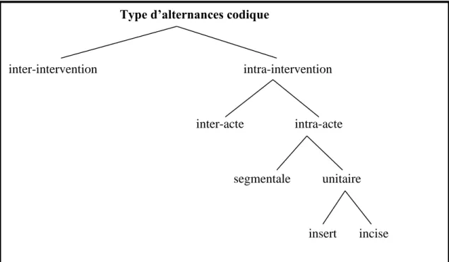 Figure 2 : Schéma représentant la typologie proposée par Louise DABENE  (1994 :95) 