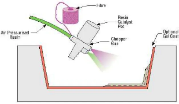 Figure II.6.Chemat de Moulage par projection [14] 