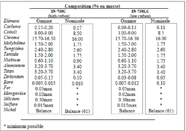 Tableau .II.3.Composition chimique de l’inconel 738 [25] 