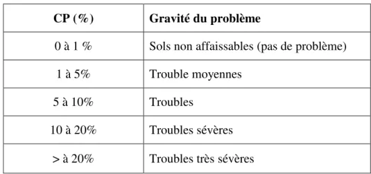 Tableau 1.2. Classement  des sols affaissables ( Jennings et Knight 1975). 