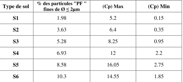 Tableau 3.14. Les valeurs max et min de (Cp) dans chaque type de sol. 