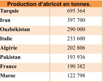 Tableau 1.1 : Production mondiale en tonnes [ FAOSTAT ( FAO) 2009].