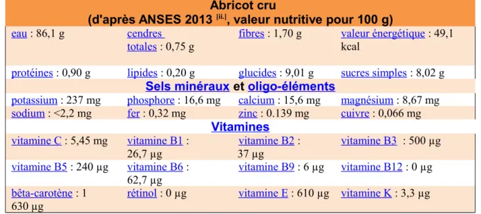 Tableau 1.2: Valeurs nutritionnelles pour 100g d’abricot  [iii.] . Abricot cru 