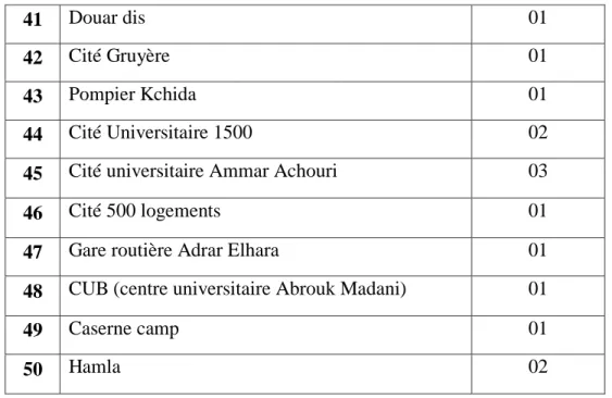 Tab. III.5. les endroits d’emplacement et le nombre des bacs des déchets(DICET, 2014) 