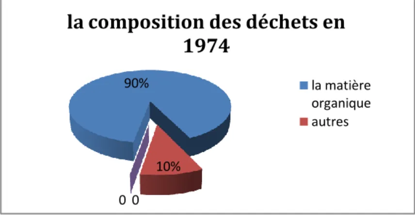 Fig. III.5. :Compositiondes déchets  de la ville de Batna en 1982.(DICET, 2014) 