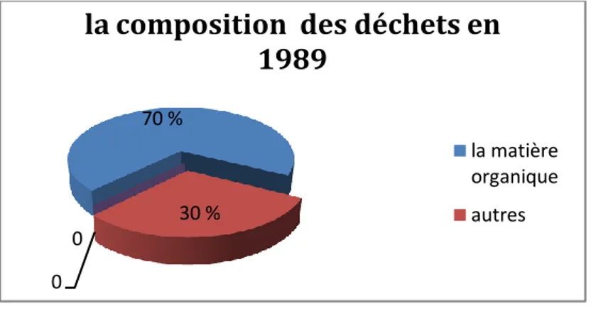 Fig. III.7. :Compositiondes déchets  de la ville de Batna en  1990.(DICET, 2014) 