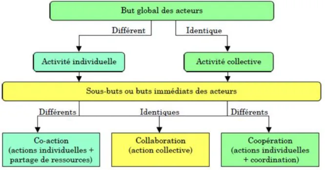 Figure 1.1.  Co-action, collaboration et coopération  entre acteurs dans un même environnement [SEB 01] 