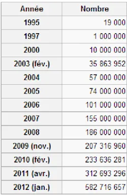 Table 2.1.  Nombre de sites web consultables par année 4