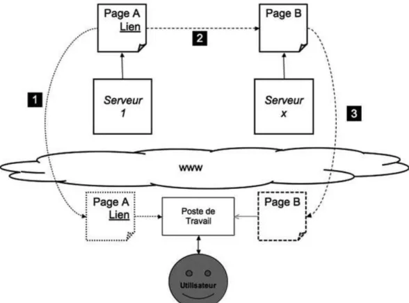 Figure 2.1.  Hyper-Text et Langage à balises 