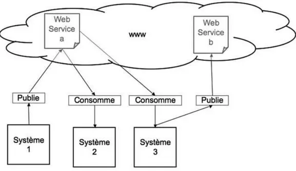 Figure 2.2.  Notions de Web services 
