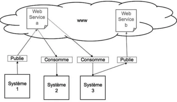 Figure 2.2.  Notions de Web services 