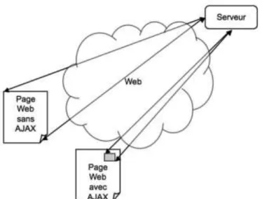 Figure 2.3. Fonctionnement d’AJAX    