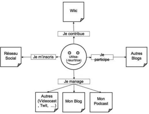 Figure 2.5. Le Web de l’utilisateur participatif 