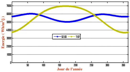 Figure 2.10 : Variation de  l’irradiation globale annuellement pour une inclinaison semestrielle