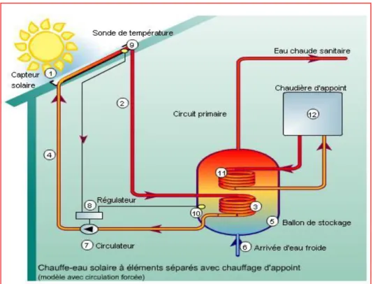 Figure I.4:  Principe de fonctionnement de l'énergie solaire thermique. 