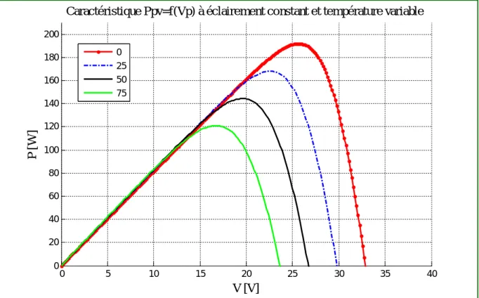 Figure II.11. Caractéristique Ppv=f(Vp) à éclairement constant et température variable