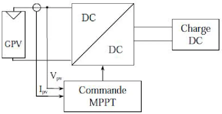 Figure III.1. Chaîne de conversion photovoltaïque avec convertisseur (DC-DC) contrôlé par  une commande (PPM) sur charge DC  [19] 