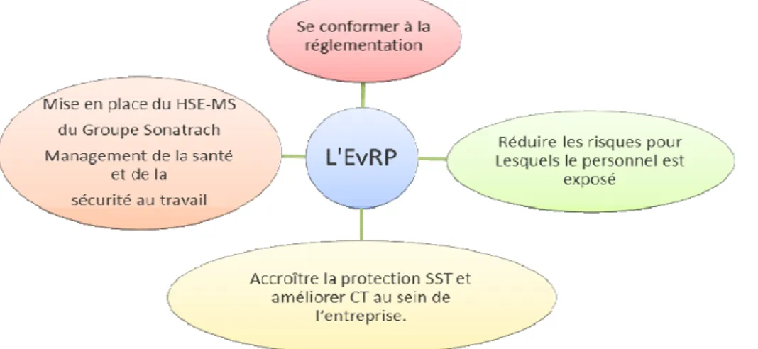 Figure I-4 : Objectifs de l’EvRP d’après (Benchennouf, 2014). 