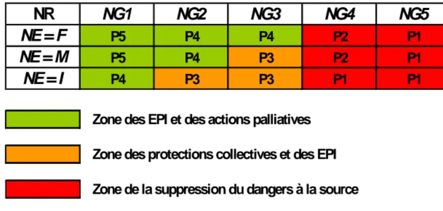 Figure I-8 : Matrice des priorités d’action. 