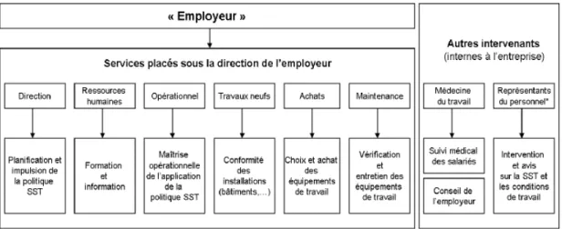 Figure  II-1 :  Fonctions  des  différents  services  en  matière  de  conformité  à  la  législation  S&amp;ST  d’après (Audiffren, 2012)