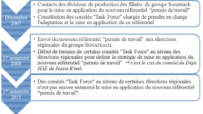Figure II-3 : État de la chronologie d’application du système « permis de travail » au sein des  directions régionales du groupe Sonatrach d’après (Aid, 2011)