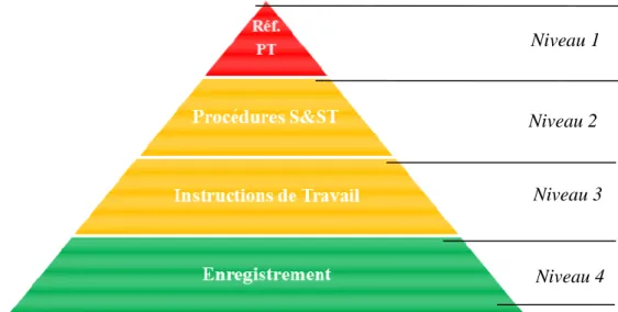 Figure III.4 : Structure générale de la méthode « The Document Pyramid –DP-» 
