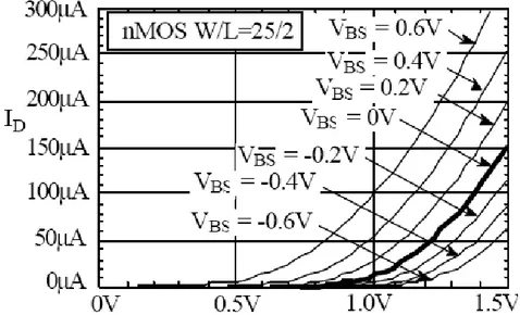 Figure 3.4 Influence d'une tension Bulk-source en polarisation directe sur les  caractéristiques de transconductance d'un transistor MOSFET