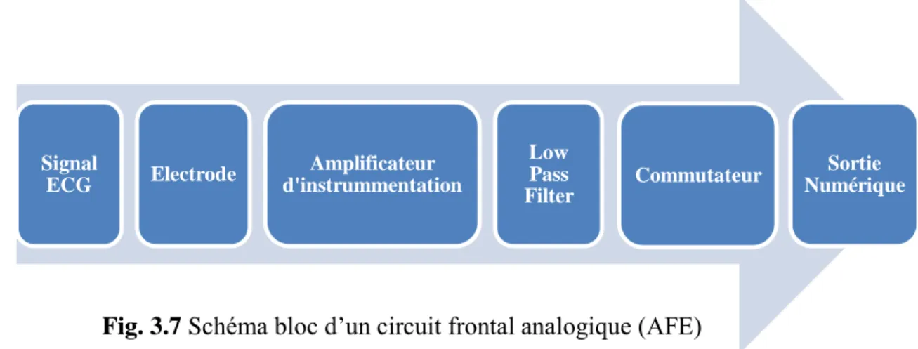 Fig. 3.7 Schéma bloc d‟un circuit frontal analogique (AFE) 