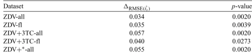 Table 1. Comparison of the RMSE of the OT-CBN and CT-CBN models computed on the test data of each cross-validation fold for the HIV datasets