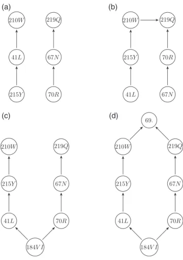 Fig. 4. The ML posets learned from the datasets explained in Table 7 of supplementary material available atBiostatistics online