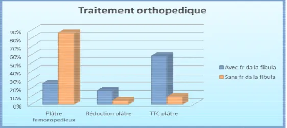 Fig. 161 : répartition du traitement orthopédique.