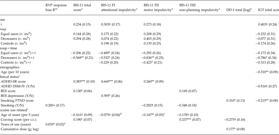 Table 2. Coefﬁcients (standard errors) of ﬁnal multilevel regression models with standardized dependent variables RVP response bias B″ a BIS-11 totalscorea BIS-11 FI attentional impulsivity a BIS-11 FII motor impulsivity a BIS-11 FIII
