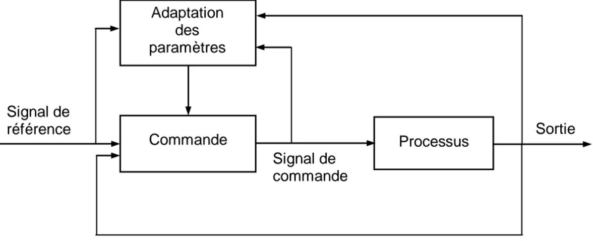 Fig. I.2 : Schéma de principe de la commande adaptative 